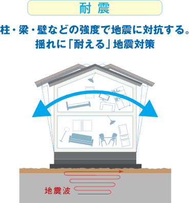 柱・梁・壁などの強度で地震に対抗する。揺れに「耐える」地震対策