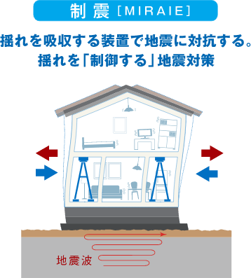 揺れを吸収する装置で地震に対抗する。揺れを「制御する」地震対策