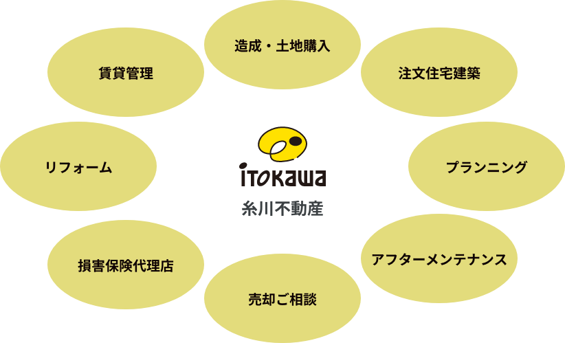 不動産の販売、賃貸から住んだ後のサポートまで万全です