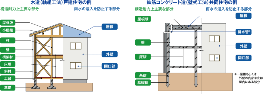 保険の対象となる新築住宅の部分