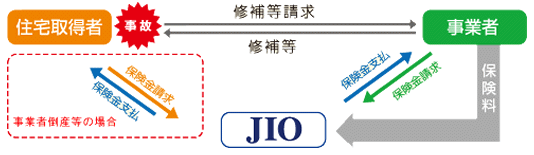 保険の対象となる新築住宅の部分